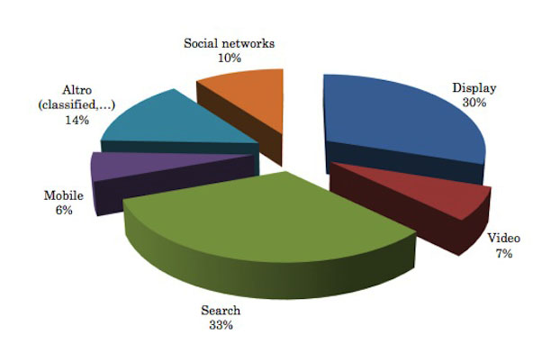 Comunicazione pubblicitaria online