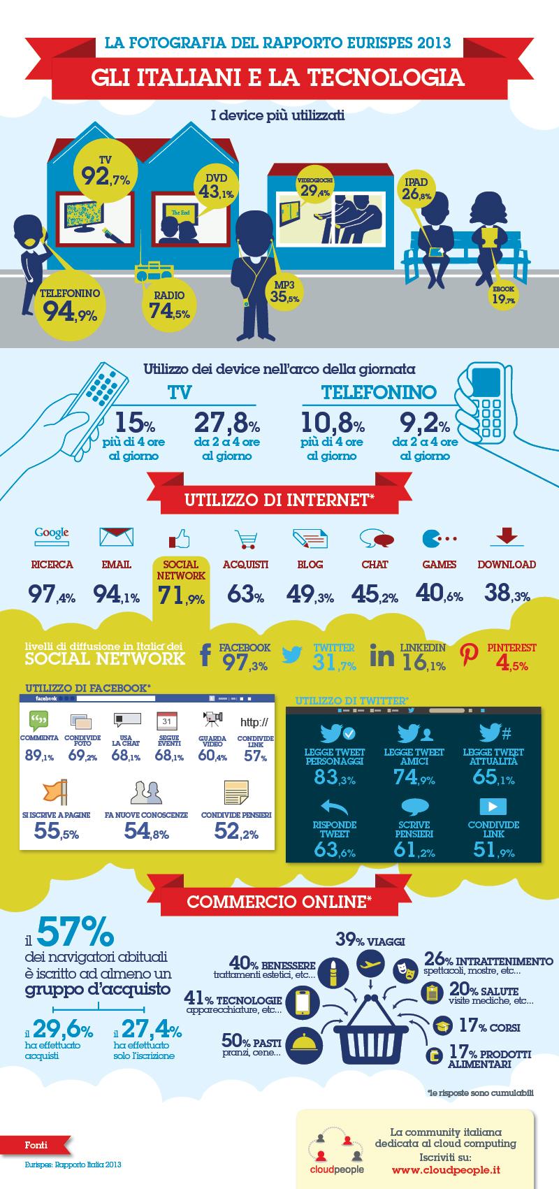 Infografica dati Eurispes