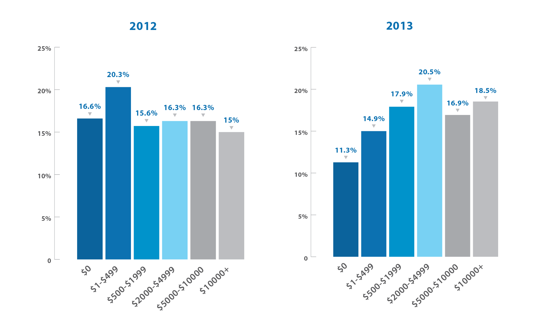 Confronto spesa nel content marketing 2012-2013